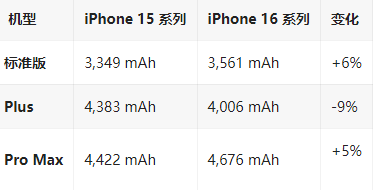 城步苹果16维修分享iPhone16/Pro系列机模再曝光