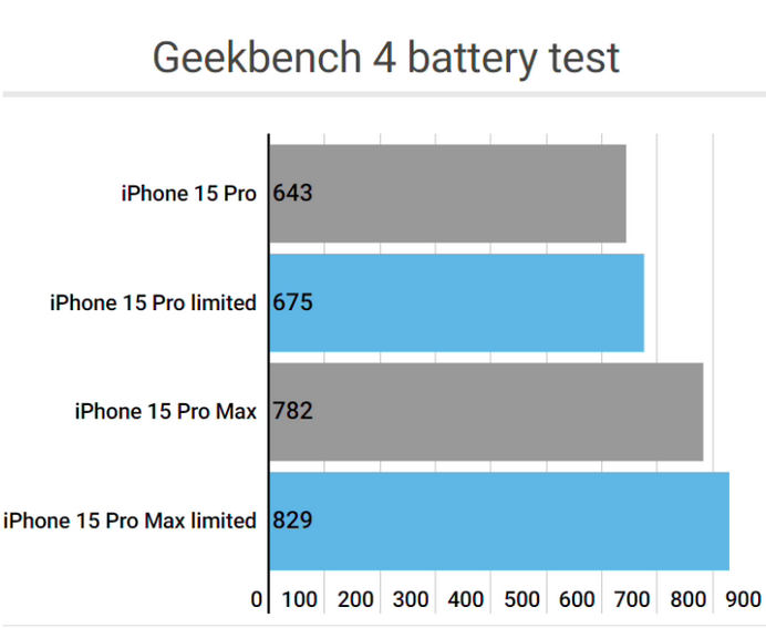 城步apple维修站iPhone15Pro的ProMotion高刷功能耗电吗