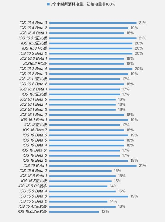 城步苹果手机维修分享iOS 16.4 Beta 3续航跑分等测试结果汇总 