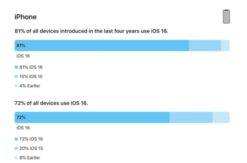 城步苹果手机维修分享iOS 16 / iPadOS 16 安装率 