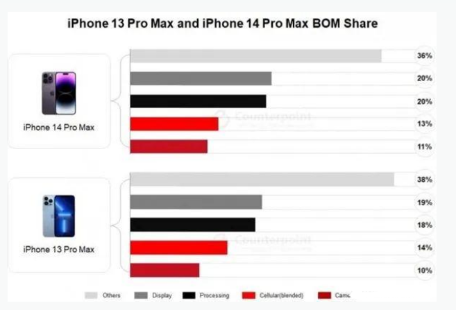 城步苹果手机维修分享iPhone 14 Pro的成本和利润 