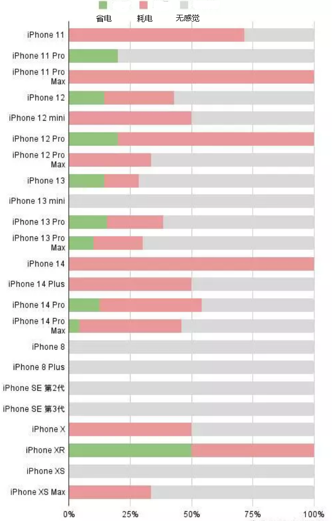 城步苹果手机维修分享iOS16.2太耗电怎么办？iOS16.2续航不好可以降级吗？ 