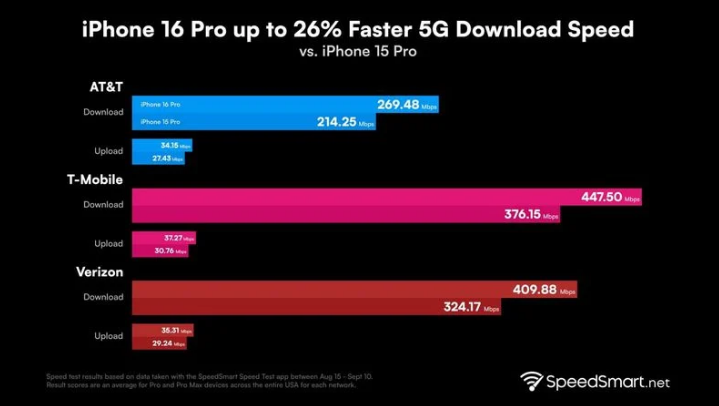 城步苹果手机维修分享iPhone 16 Pro 系列的 5G 速度 